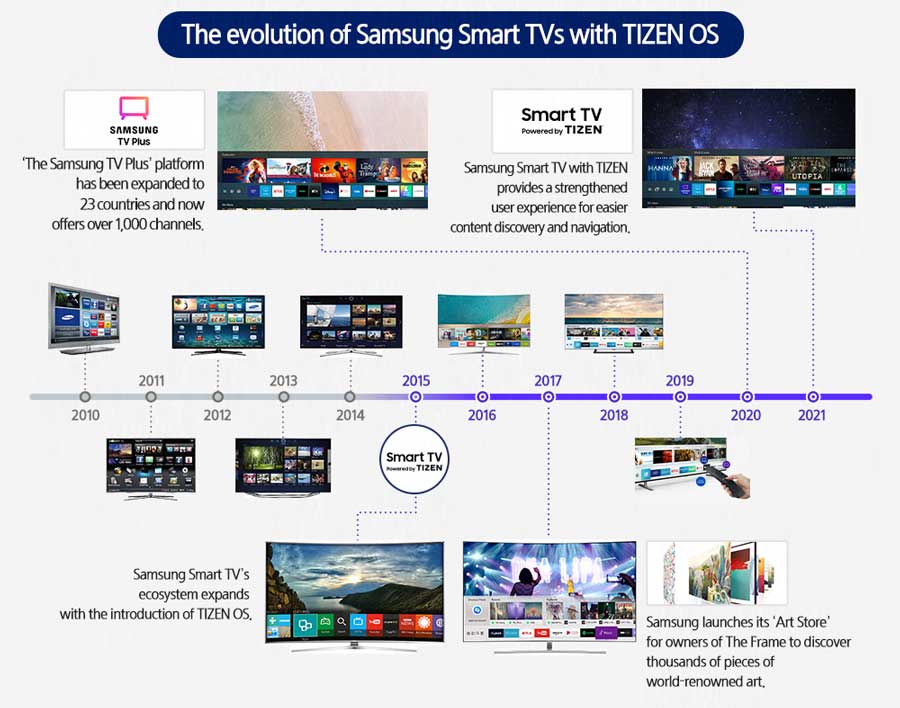 Samsung Tizen OS vs Android TV: What is the Difference?