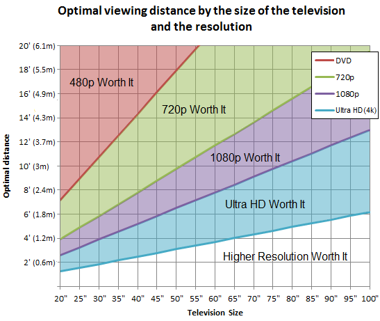 which tv is better 1080p or 720p